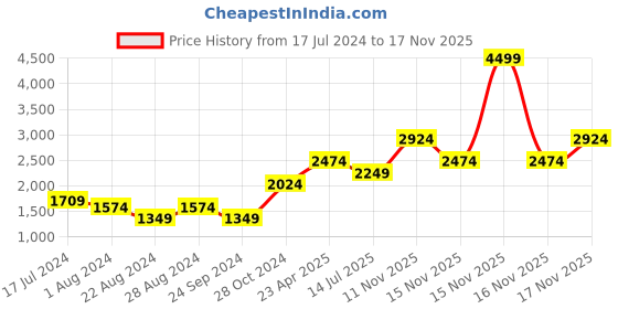 myntra.com Jack & Jones Men Mid Rise Heavy Fade Cotton Jeans jack & jones Price History Graph from 17 Jul 2024 to 16 Nov 2025