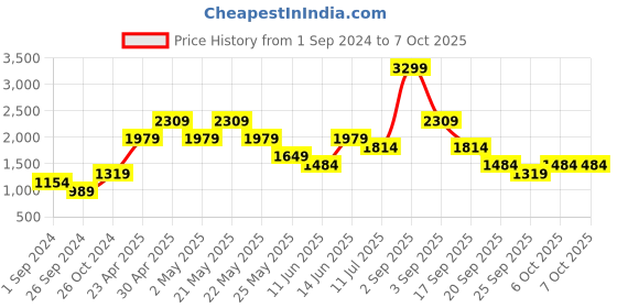 myntra.com Jack & Jones Men Mid-Rise Heavy Fade Jeans jack & jones Price History Graph from 1 Sep 2024 to 4 Oct 2025