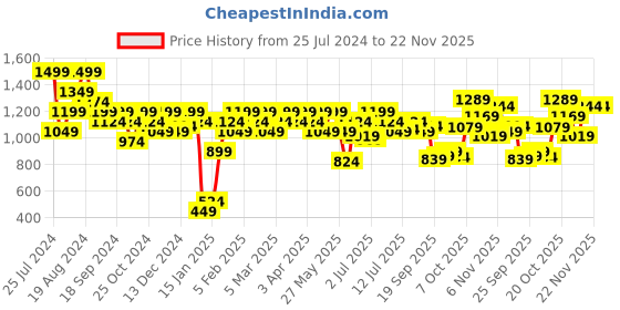 myntra.com Jack & Jones Men Mid-Rise Printed Pure Cotton Lounge Pant jack & jones Price History Graph from 25 Jul 2024 to 22 Nov 2025