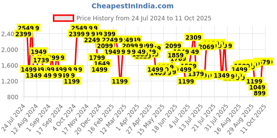 myntra.com Jack & Jones Men Mid-Rise Ray Bootcut Light Fade Stretchable Jeans jack & jones Price History Graph from 24 Jul 2024 to 4 Oct 2025