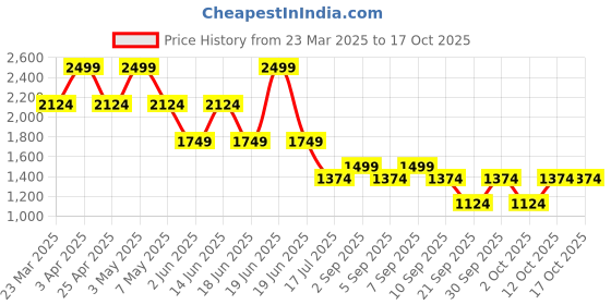 myntra.com Jack & Jones Men Mid-Rise Regular Fit Shorts jack & jones Price History Graph from 23 Mar 2025 to 16 Oct 2025