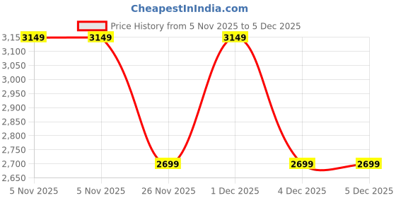myntra.com Jack & Jones Men Mid Rise Regular Fit Trousers jack & jones Price History Graph from 5 Nov 2025 to 5 Dec 2025