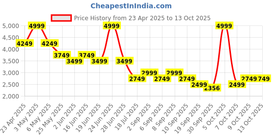 myntra.com Jack & Jones Men Mid-Rise Relaxed Fit Cargos With Oversized Pockets jack & jones Price History Graph from 23 Apr 2025 to 12 Oct 2025