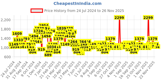 myntra.com Jack & Jones Men Mid Rise Shorts jack & jones Price History Graph from 24 Jul 2024 to 26 Nov 2025
