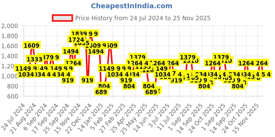 myntra.com Jack & Jones Men Mid Rise Shorts jack & jones Price History Graph from 24 Jul 2024 to 25 Nov 2025