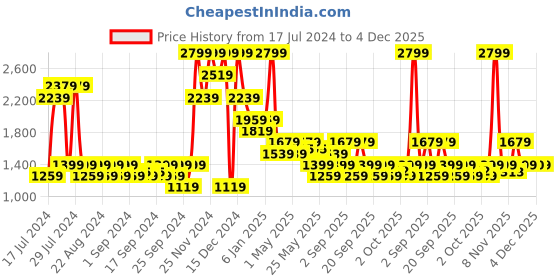 myntra.com Jack & Jones Men Mid Rise Slim Fit Heavy Fade Stretchable Jeans jack & jones Price History Graph from 17 Jul 2024 to 4 Dec 2025