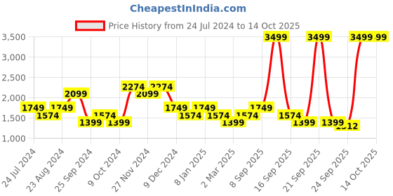 myntra.com Jack & Jones Men Mid-Rise Slim Fit Regular Trouser jack & jones Price History Graph from 24 Jul 2024 to 13 Oct 2025