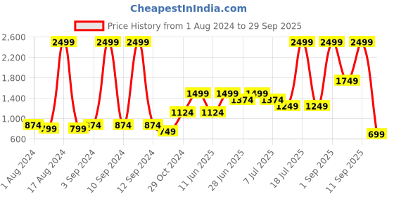 myntra.com Jack & Jones Men Mid-Rise Slim Fit Stretchable Jeans jack & jones Price History Graph from 1 Aug 2024 to 29 Sep 2025