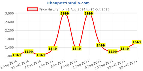 myntra.com Jack & Jones Men Mid Rise Slim Fit Trousers jack & jones Price History Graph from 1 Aug 2024 to 23 Oct 2025