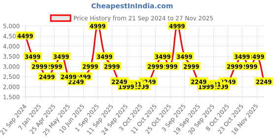 myntra.com Jack & Jones Men Mid-Rise Smart Cargos jack & jones Price History Graph from 21 Sep 2024 to 27 Nov 2025