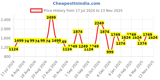 myntra.com Jack & Jones Men Mid Rise Stretchable Jeans jack & jones Price History Graph from 17 Jul 2024 to 13 Nov 2025