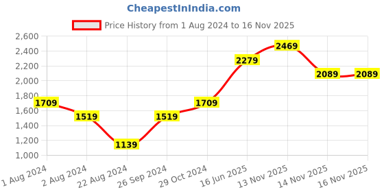 myntra.com Jack & Jones Men Mid-Rise Track Pant jack & jones Price History Graph from 1 Aug 2024 to 14 Nov 2025