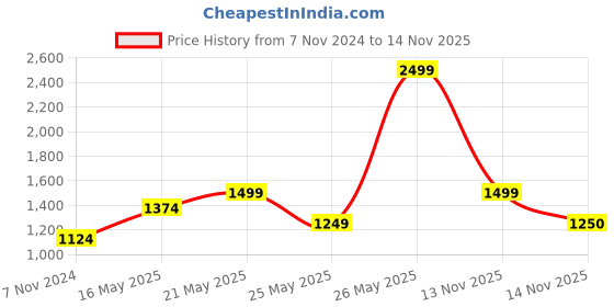 myntra.com Jack & Jones Men Mid-Rise Typography Printed Track Pant jack & jones Price History Graph from 7 Nov 2024 to 14 Nov 2025
