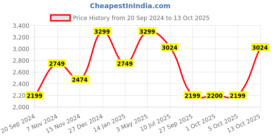 myntra.com Jack & Jones Men Mid Top Perforations Comfort Insole Basics Sneakers jack & jones Price History Graph from 20 Sep 2024 to 13 Oct 2025