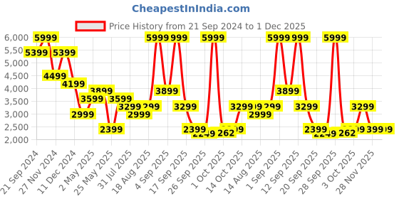 myntra.com Jack & Jones Men Mildly Distressed Heavy Fade Stretchable Jeans jack & jones Price History Graph from 21 Sep 2024 to 1 Dec 2025