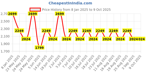 myntra.com Jack & Jones Men Mildly Distressed Heavy Fade Stretchable Jeans jack & jones Price History Graph from 8 Jan 2025 to 4 Oct 2025