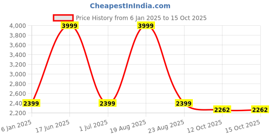 myntra.com Jack & Jones Men Mildly Distressed Heavy Fade Stretchable Jeans jack & jones Price History Graph from 6 Jan 2025 to 15 Oct 2025