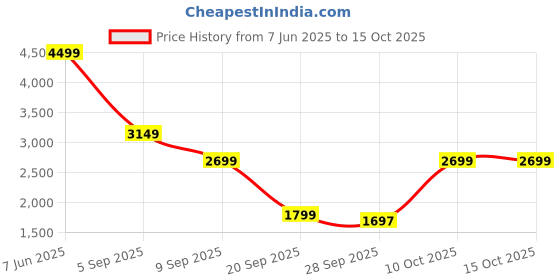 myntra.com Jack & Jones Men Mildly Distressed Heavy Fade Stretchable Jeans jack & jones Price History Graph from 7 Jun 2025 to 14 Oct 2025