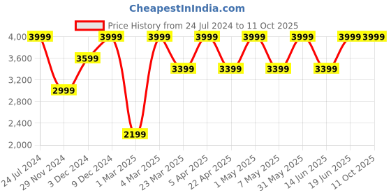 myntra.com Jack & Jones Men Mildly Distressed Light Fade Stretchable Jeans jack & jones Price History Graph from 24 Jul 2024 to 10 Oct 2025
