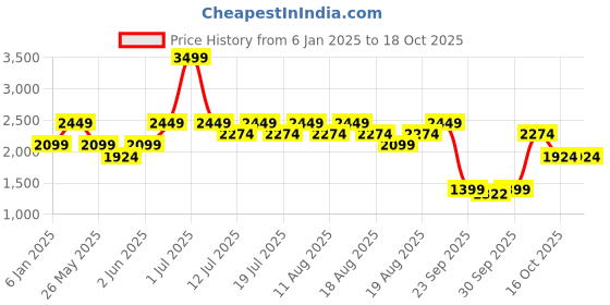 myntra.com Jack & Jones Men Mildly Distressed Light Fade Stretchable Jeans jack & jones Price History Graph from 6 Jan 2025 to 18 Oct 2025