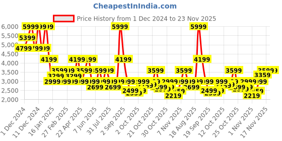 myntra.com Jack & Jones Men Mock Collar Solid Casual Puffer Jacket jack & jones Price History Graph from 1 Dec 2024 to 23 Nov 2025