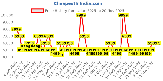 myntra.com Jack & Jones Men Mock Collar Solid Casual Puffer Jacket jack & jones Price History Graph from 4 Jan 2025 to 20 Nov 2025
