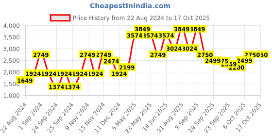 myntra.com Jack & Jones Men Mock Collar Tailored Jacket jack & jones Price History Graph from 22 Aug 2024 to 16 Oct 2025