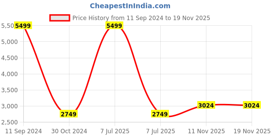 myntra.com Jack & Jones Men Mock Collar Tracksuit jack & jones Price History Graph from 11 Sep 2024 to 18 Nov 2025