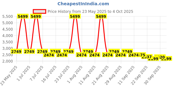 myntra.com Jack & Jones Men Mock Collar Tracksuits jack & jones Price History Graph from 23 May 2025 to 4 Oct 2025