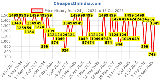 myntra.com Jack & Jones Men MORRIS Printed Sliders jack & jones Price History Graph from 24 Jul 2024 to 15 Oct 2025