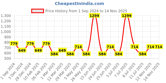 myntra.com Jack & Jones Men Multicoloured Printed Cotton Lounge Pants jack & jones Price History Graph from 1 Sep 2024 to 14 Nov 2025