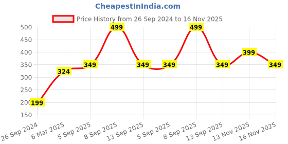 myntra.com Jack & Jones Men Multicoloured Striped Cotton Basic Briefs 116791401 jack & jones Price History Graph from 26 Sep 2024 to 13 Nov 2025