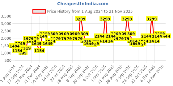 myntra.com Jack & Jones Men Mustard Yellow Solid Bomber Jacket with Striped Detailing jack & jones Price History Graph from 1 Aug 2024 to 20 Nov 2025