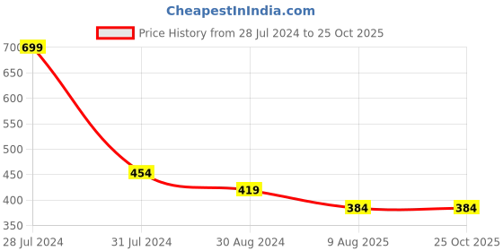 myntra.com Jack & Jones Men Mustard Yellow Solid Round Neck Lounge T-shirt jack & jones Price History Graph from 28 Jul 2024 to 25 Oct 2025