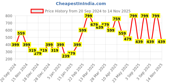 myntra.com Jack & Jones Men Navy Blue & Green Striped Trunk jack & jones Price History Graph from 20 Sep 2024 to 14 Nov 2025