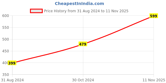 myntra.com Jack & Jones Men Navy Blue & Pink Printed Boxers jack & jones Price History Graph from 31 Aug 2024 to 11 Nov 2025