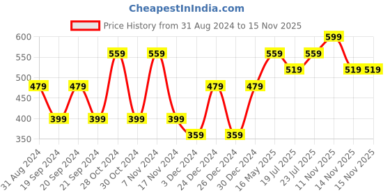 myntra.com Jack & Jones Men Navy Blue & Red Printed Pure Cotton Boxers jack & jones Price History Graph from 31 Aug 2024 to 14 Nov 2025