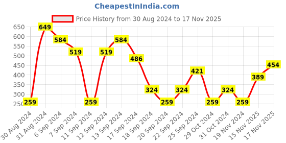 myntra.com Jack & Jones Men Navy Blue & White Checked Cotton Basic Briefs 116791501 jack & jones Price History Graph from 30 Aug 2024 to 17 Nov 2025