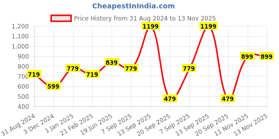 myntra.com Jack & Jones Men Navy Blue & Yellow Printed Cotton Lounge Pants jack & jones Price History Graph from 31 Aug 2024 to 13 Nov 2025