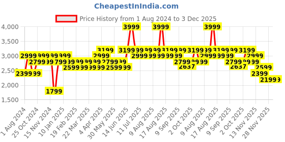 myntra.com Jack & Jones Men Navy Blue Bootcut Low-Rise Light Fade Jeans jack & jones Price History Graph from 1 Aug 2024 to 2 Dec 2025