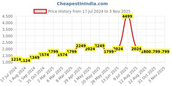 myntra.com Jack & Jones Men Navy Blue Checked Cotton Trousers jack & jones Price History Graph from 17 Jul 2024 to 2 Nov 2025