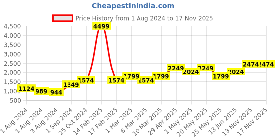 myntra.com Jack & Jones Men Navy Blue Cotton Checked Trousers jack & jones Price History Graph from 1 Aug 2024 to 16 Nov 2025