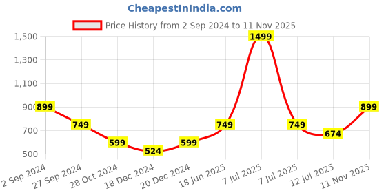 myntra.com Jack & Jones Men Navy Blue Leather Formal Belt jack & jones Price History Graph from 2 Sep 2024 to 11 Nov 2025
