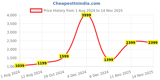 myntra.com Jack & Jones Men Navy Blue Regular Fit Low-Rise Light Fade Jeans jack & jones Price History Graph from 1 Aug 2024 to 13 Nov 2025