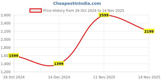 myntra.com Jack & Jones Men Navy Blue Regular Fit Low-Rise Light Fade Jeans jack & jones Price History Graph from 26 Oct 2024 to 14 Nov 2025
