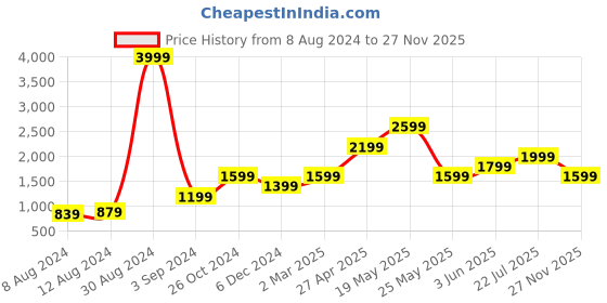 myntra.com Jack & Jones Men Navy Blue Regular Fit Low-Rise No Fade Jeans jack & jones Price History Graph from 8 Aug 2024 to 27 Nov 2025