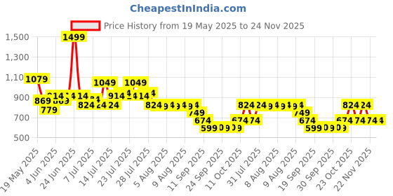 myntra.com Jack & Jones Men Navy Blue Self Design Bucket Hat jack & jones Price History Graph from 19 May 2025 to 24 Nov 2025