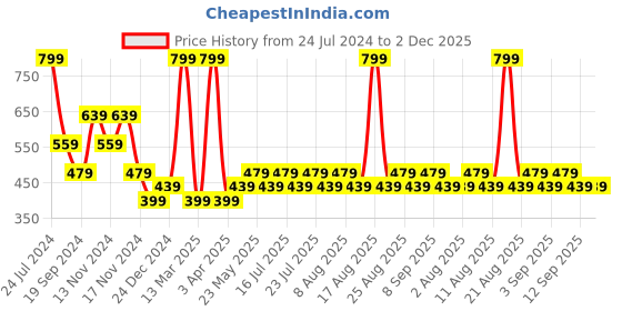 myntra.com Jack & Jones Men Navy Blue Self-Design Cotton Trunk 1952295011 jack & jones Price History Graph from 24 Jul 2024 to 1 Dec 2025