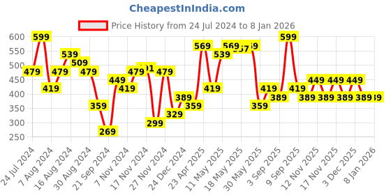 myntra.com Jack & Jones Men Navy Blue Solid Cotton Basic Briefs 116794203 jack & jones Price History Graph from 24 Jul 2024 to 7 Jan 2026