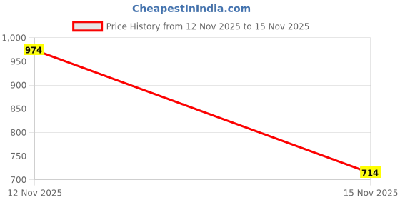 myntra.com Jack & Jones Men Navy Blue Solid Lounge Pants jack & jones Price History Graph from 12 Nov 2025 to 15 Nov 2025